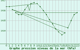 Courbe de la pression atmosphrique pour Beja