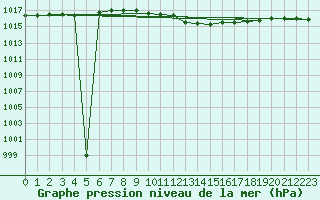 Courbe de la pression atmosphrique pour Genthin