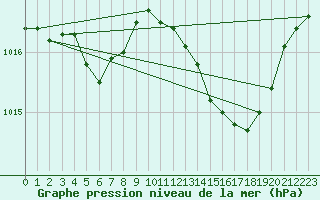 Courbe de la pression atmosphrique pour Voinmont (54)