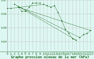 Courbe de la pression atmosphrique pour Coulommes-et-Marqueny (08)