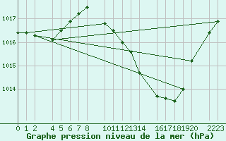 Courbe de la pression atmosphrique pour Bujarraloz