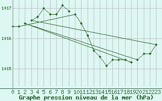 Courbe de la pression atmosphrique pour Hameenlinna Katinen