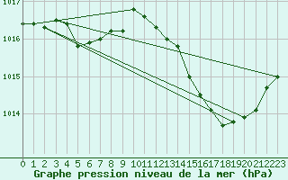 Courbe de la pression atmosphrique pour Orly (91)