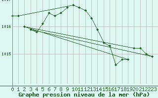 Courbe de la pression atmosphrique pour Vieste