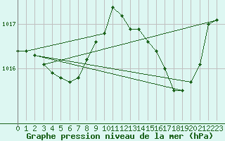 Courbe de la pression atmosphrique pour Figari (2A)