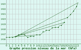Courbe de la pression atmosphrique pour Blanc Sablon, Que.