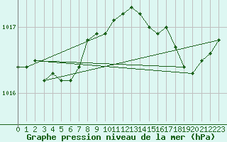 Courbe de la pression atmosphrique pour Dunkerque (59)