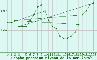 Courbe de la pression atmosphrique pour Lans-en-Vercors (38)