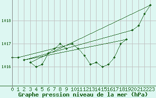 Courbe de la pression atmosphrique pour Klagenfurt