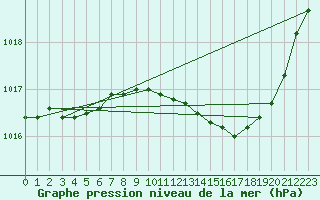 Courbe de la pression atmosphrique pour Dole-Tavaux (39)