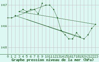 Courbe de la pression atmosphrique pour Kernascleden (56)