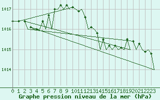Courbe de la pression atmosphrique pour Maastricht / Zuid Limburg (PB)