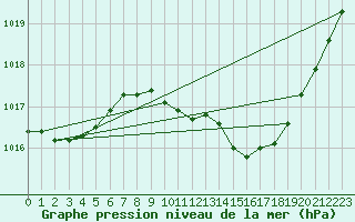 Courbe de la pression atmosphrique pour Grenoble/agglo Le Versoud (38)