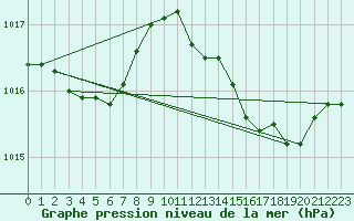 Courbe de la pression atmosphrique pour Haegen (67)