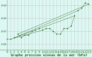 Courbe de la pression atmosphrique pour Herwijnen Aws