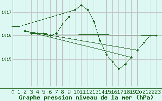 Courbe de la pression atmosphrique pour Le Luc (83)