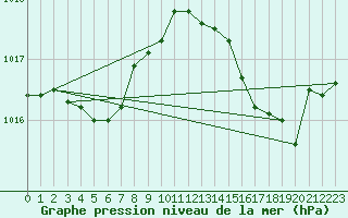 Courbe de la pression atmosphrique pour Plussin (42)