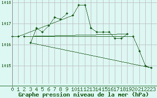 Courbe de la pression atmosphrique pour Neuchatel (Sw)