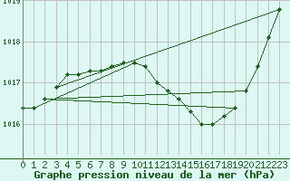 Courbe de la pression atmosphrique pour Aniane (34)