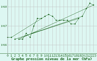 Courbe de la pression atmosphrique pour Shoream (UK)