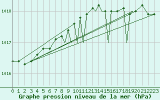Courbe de la pression atmosphrique pour Leknes
