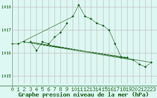 Courbe de la pression atmosphrique pour Valleroy (54)