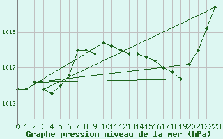 Courbe de la pression atmosphrique pour Avord (18)