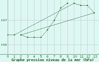 Courbe de la pression atmosphrique pour Bziers-Centre (34)