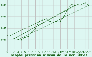 Courbe de la pression atmosphrique pour Wunsiedel Schonbrun