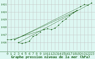 Courbe de la pression atmosphrique pour Geisenheim