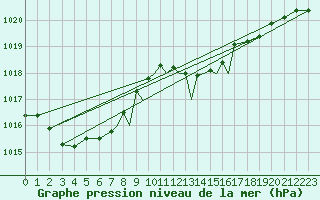 Courbe de la pression atmosphrique pour Casement Aerodrome