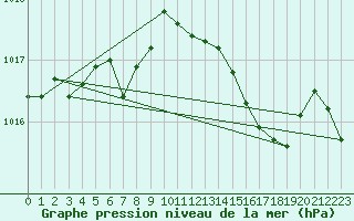 Courbe de la pression atmosphrique pour Camborne