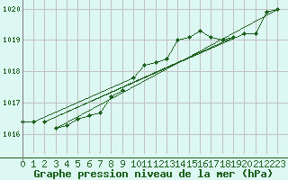 Courbe de la pression atmosphrique pour Lannion (22)