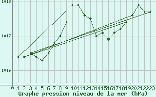 Courbe de la pression atmosphrique pour Hyres (83)