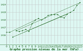 Courbe de la pression atmosphrique pour Saint-Hubert (Be)