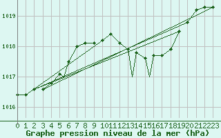 Courbe de la pression atmosphrique pour Odense / Beldringe