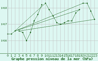 Courbe de la pression atmosphrique pour Mhling