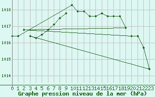 Courbe de la pression atmosphrique pour Weinbiet