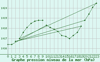 Courbe de la pression atmosphrique pour Gera-Leumnitz