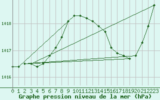 Courbe de la pression atmosphrique pour La Poblachuela (Esp)