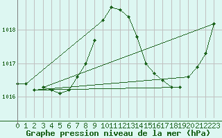 Courbe de la pression atmosphrique pour La Poblachuela (Esp)