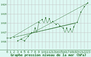 Courbe de la pression atmosphrique pour Gibraltar (UK)