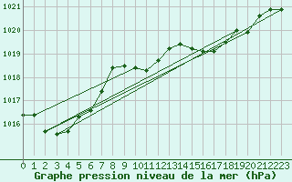 Courbe de la pression atmosphrique pour La Coruna