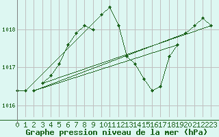 Courbe de la pression atmosphrique pour Viseu