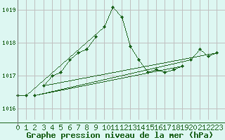 Courbe de la pression atmosphrique pour Xert / Chert (Esp)