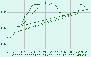 Courbe de la pression atmosphrique pour Mona