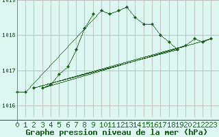 Courbe de la pression atmosphrique pour Saint-Quentin (02)