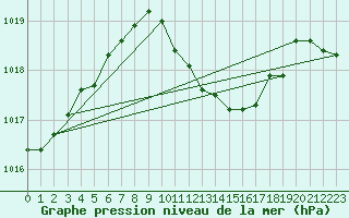 Courbe de la pression atmosphrique pour Chisineu Cris