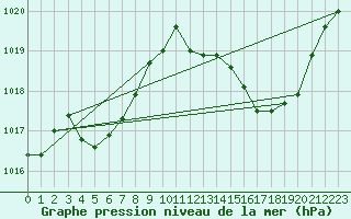 Courbe de la pression atmosphrique pour Leucate (11)