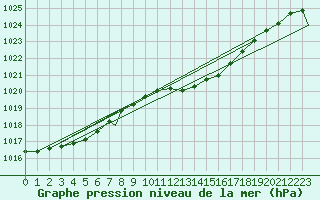 Courbe de la pression atmosphrique pour Waddington